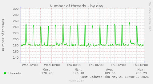 Number of threads