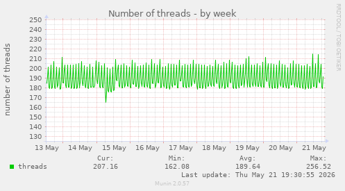 Number of threads
