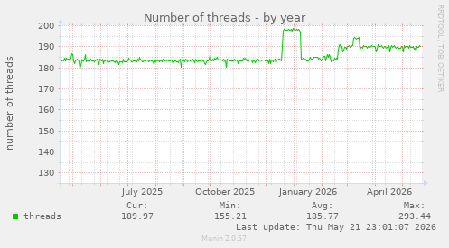 Number of threads