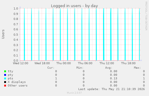 Logged in users