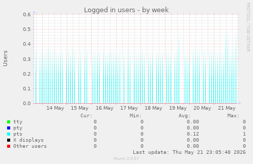 Logged in users