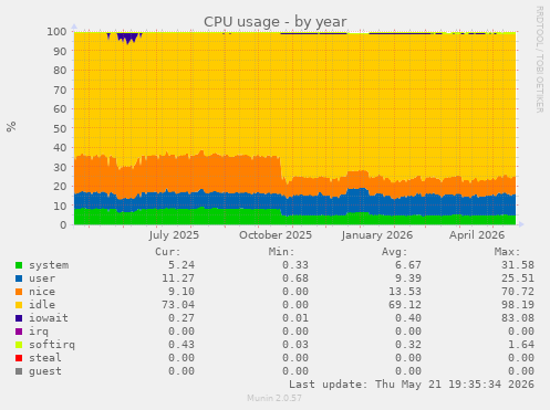 CPU usage