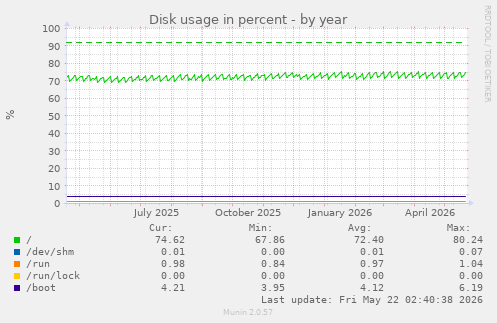 yearly graph