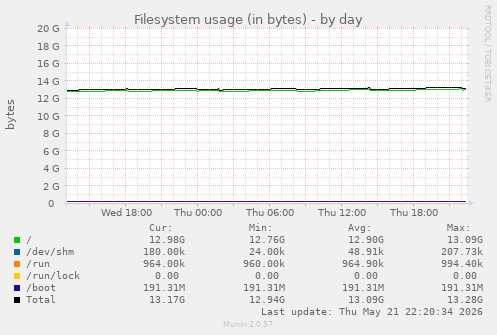 Filesystem usage (in bytes)