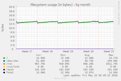 monthly graph