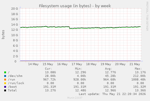 Filesystem usage (in bytes)