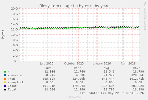 yearly graph