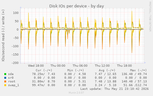Disk IOs per device