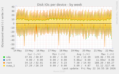 Disk IOs per device
