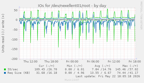 IOs for /dev/nexellent01/root