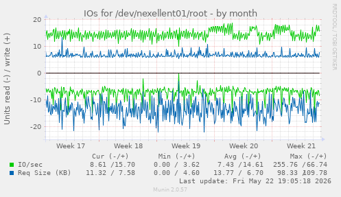 monthly graph