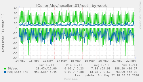 IOs for /dev/nexellent01/root