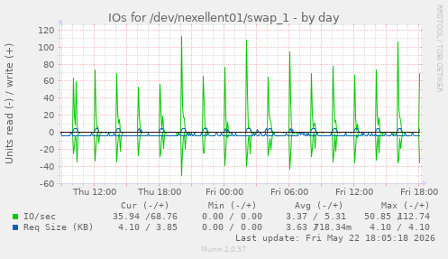 IOs for /dev/nexellent01/swap_1