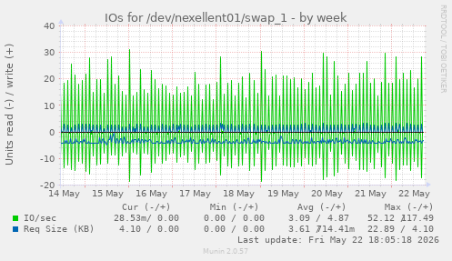 IOs for /dev/nexellent01/swap_1