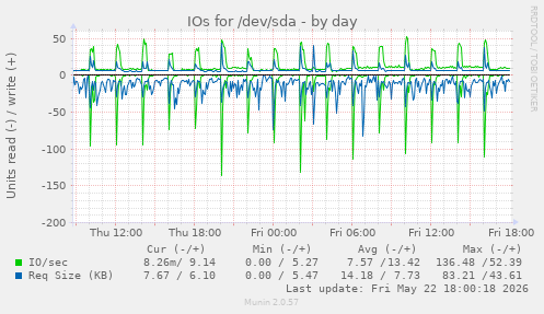 IOs for /dev/sda