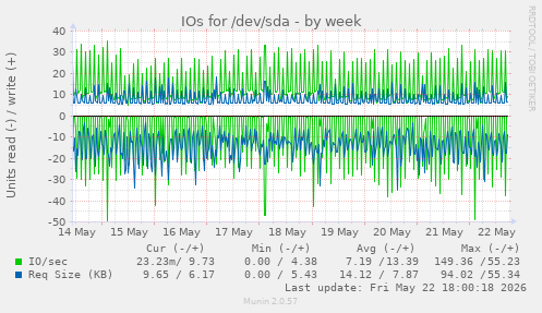 IOs for /dev/sda