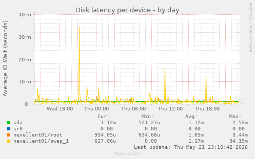 Disk latency per device