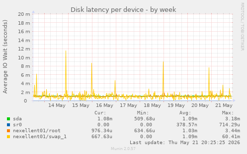 Disk latency per device