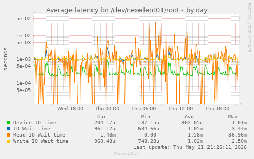 Average latency for /dev/nexellent01/root