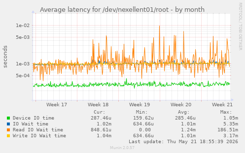 Average latency for /dev/nexellent01/root