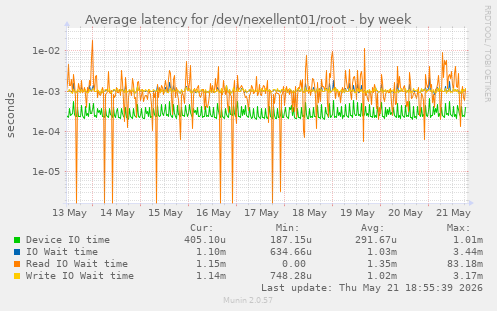 Average latency for /dev/nexellent01/root