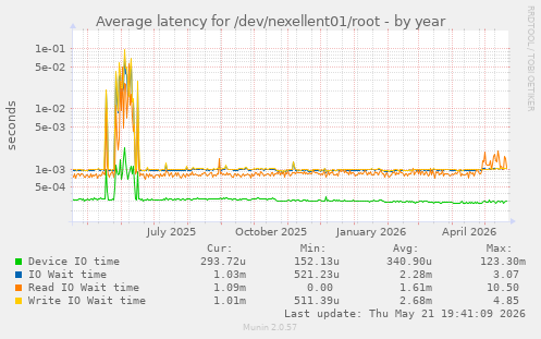Average latency for /dev/nexellent01/root