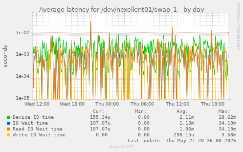 Average latency for /dev/nexellent01/swap_1