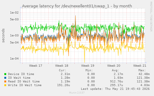 Average latency for /dev/nexellent01/swap_1