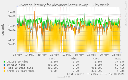 Average latency for /dev/nexellent01/swap_1