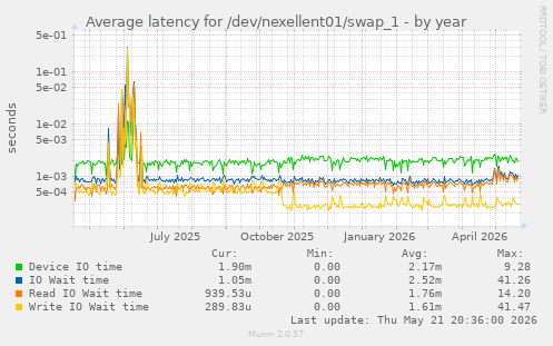 Average latency for /dev/nexellent01/swap_1
