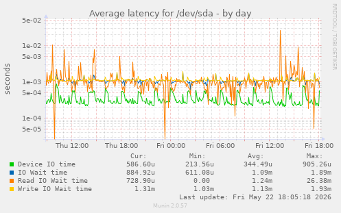 Average latency for /dev/sda