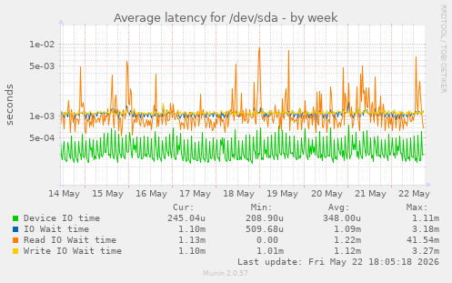 Average latency for /dev/sda