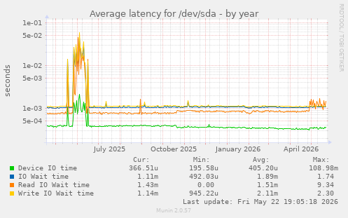 yearly graph