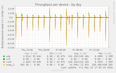 Throughput per device