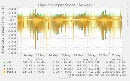 Throughput per device