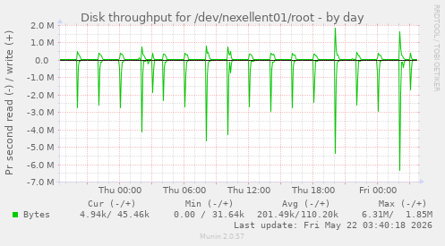 Disk throughput for /dev/nexellent01/root