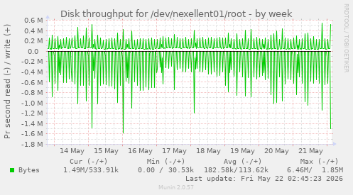 Disk throughput for /dev/nexellent01/root