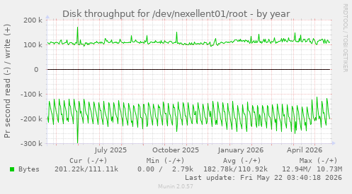yearly graph