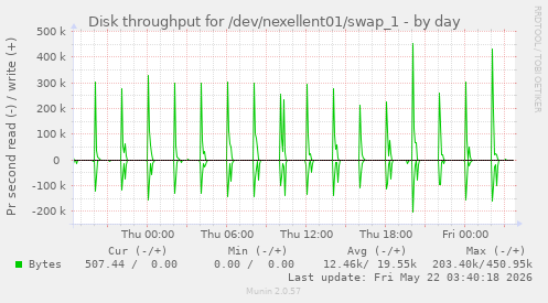 Disk throughput for /dev/nexellent01/swap_1