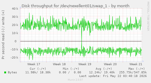 monthly graph