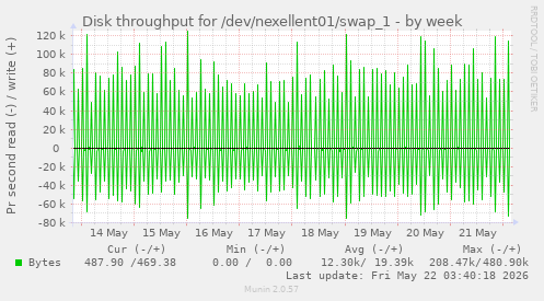 Disk throughput for /dev/nexellent01/swap_1