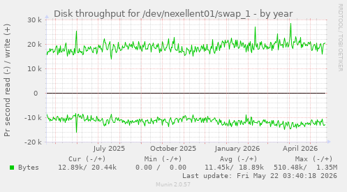 yearly graph
