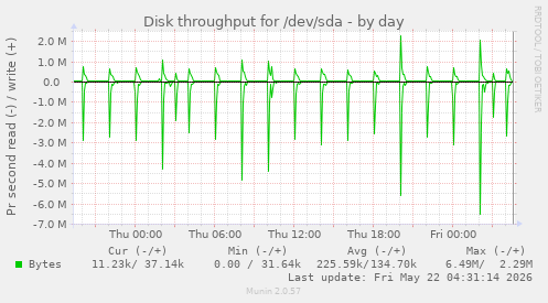 Disk throughput for /dev/sda