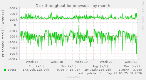 monthly graph