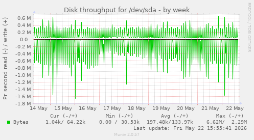 Disk throughput for /dev/sda