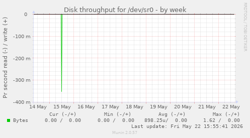 Disk throughput for /dev/sr0