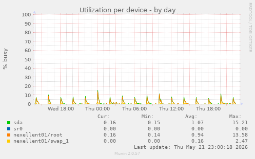 Utilization per device