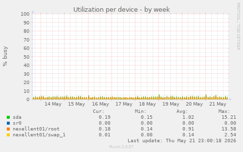 Utilization per device