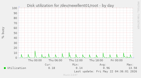 Disk utilization for /dev/nexellent01/root