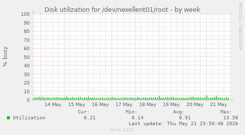 Disk utilization for /dev/nexellent01/root